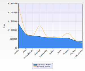 highest-pricesSTL